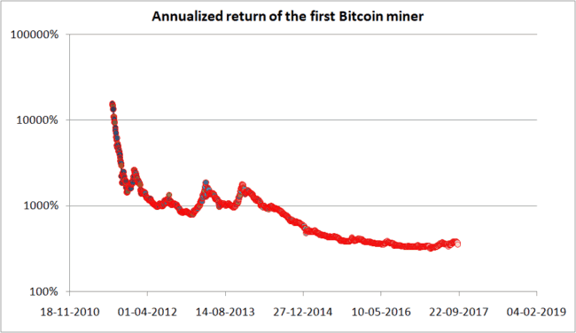 bitcoin is a ponzi scheme