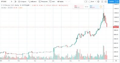 bitcoin price news today