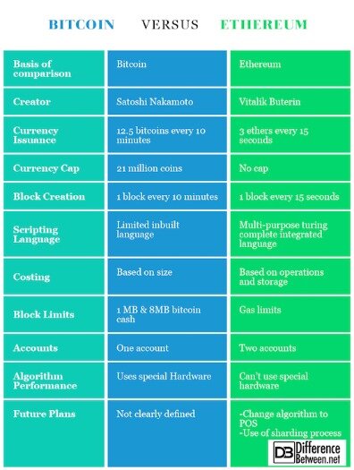 ethereum vs