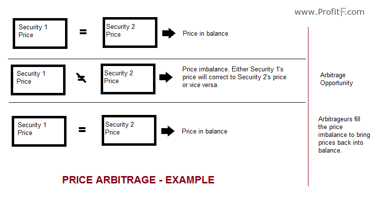 when does arbitrage trading occur?