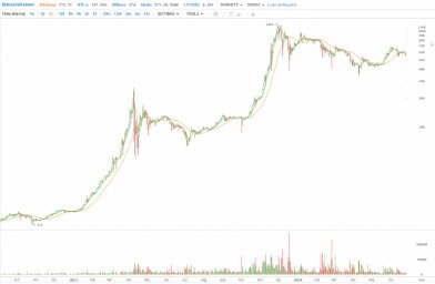 bitcoin logarithmic chart