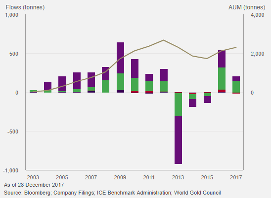 gold backed assets