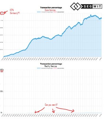 segwit percentage