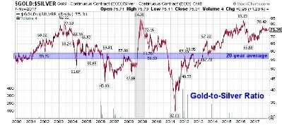 gold vs bitcoin chart